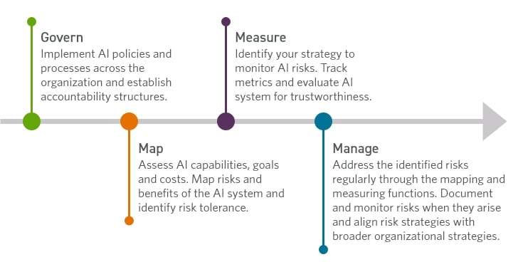 Graphic of the four steps of making trustworthy AI