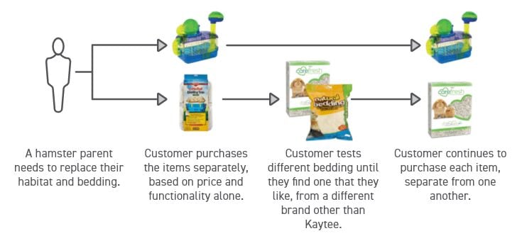 kaytee customer journey