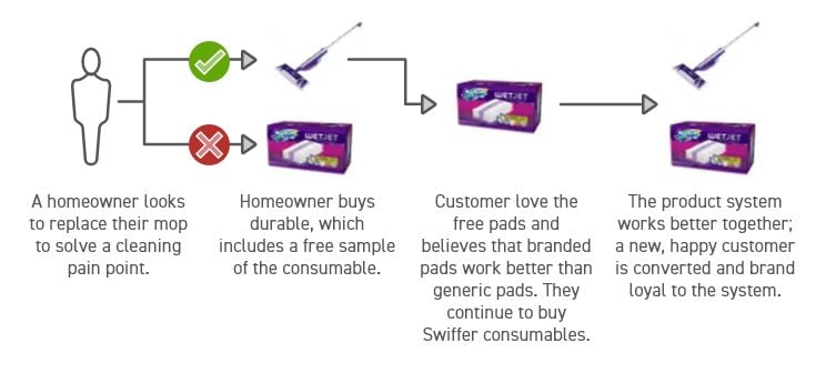 swiffer customer journey