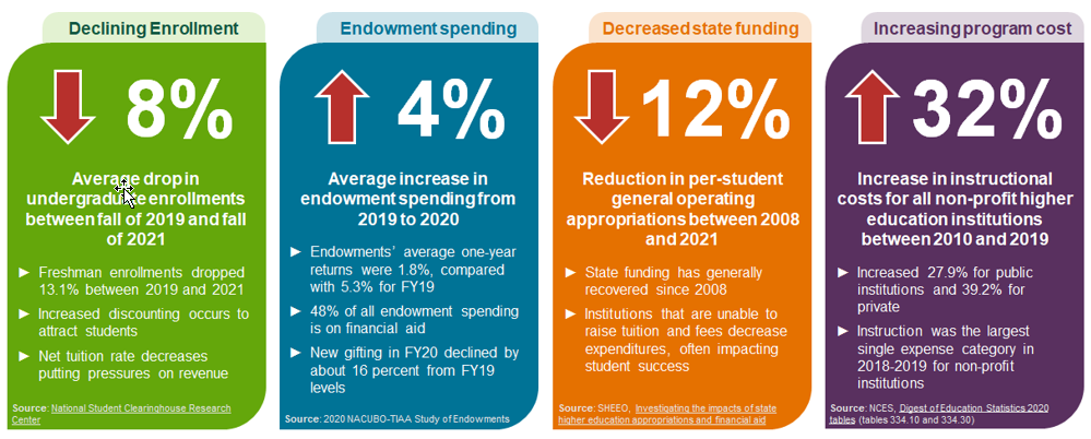 Figure 1 – Higher Education financial pressures were accelerated by COVID