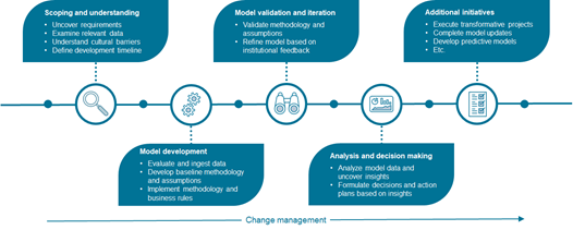 Cost and Revenue Cherry Bekaert Method