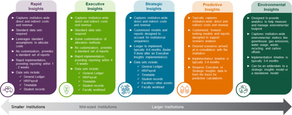 Figure 6 – Cherry Bekaert’s standard cost and revenue analytics offerings accommodate any institution’s needs