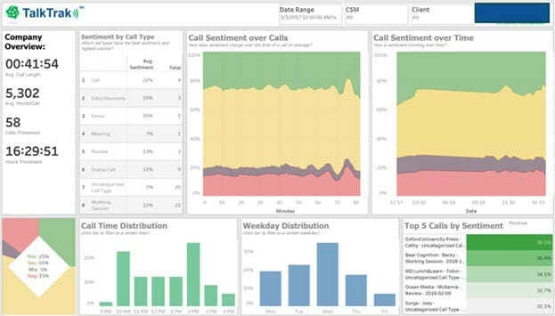 The sample visual depicts leveraging of analysis of client interactions at a consulting firm.