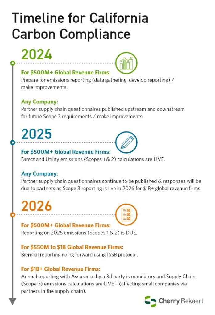 Timeline for California Carbon Compliance