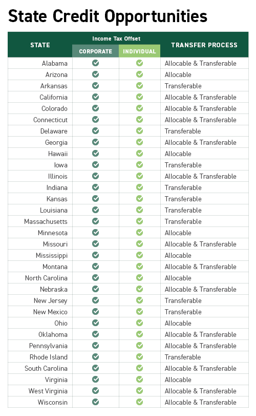 Transferable State Tax Credit Opportunities