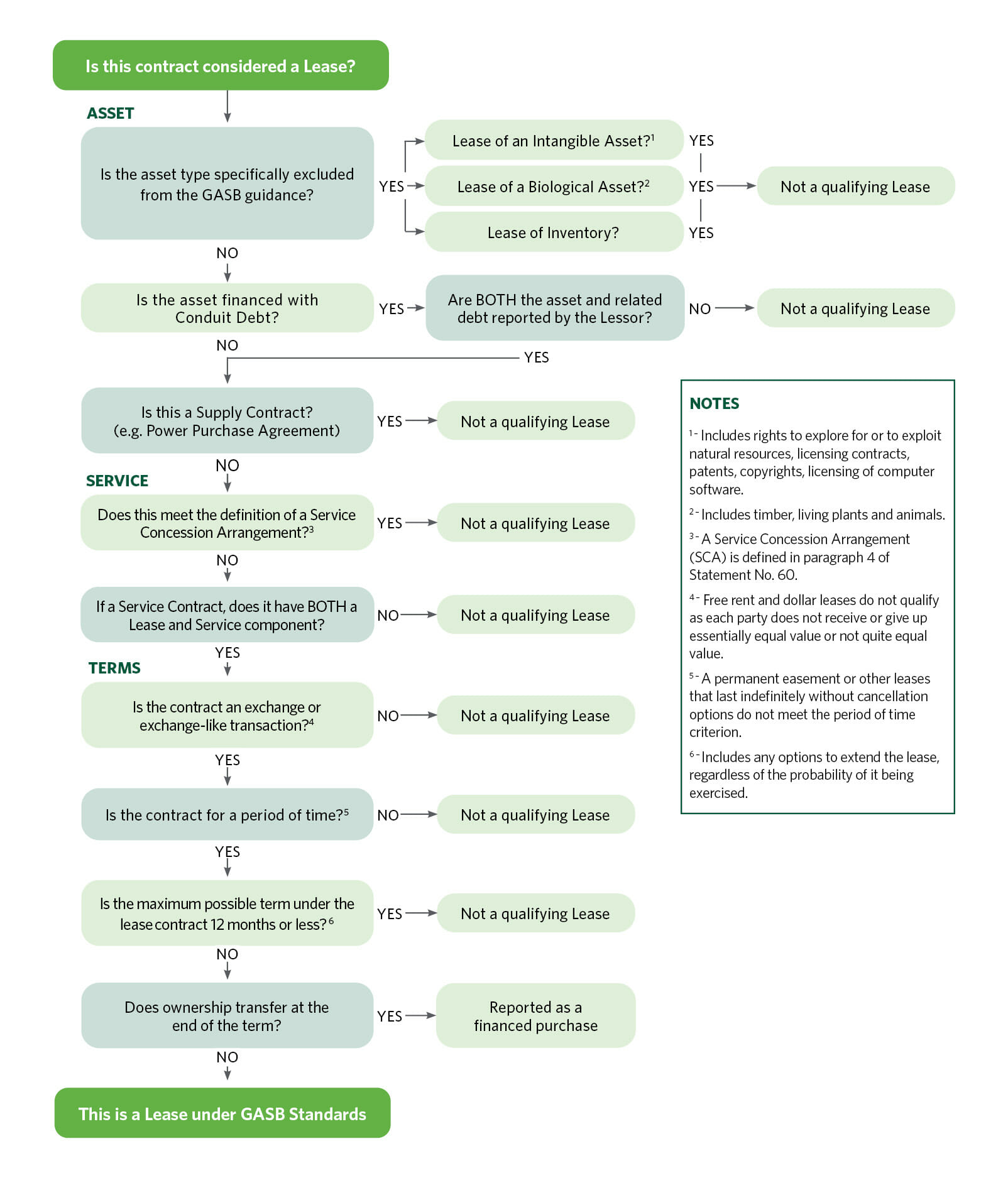 GASB 87 Lease Implementation Decision Tree