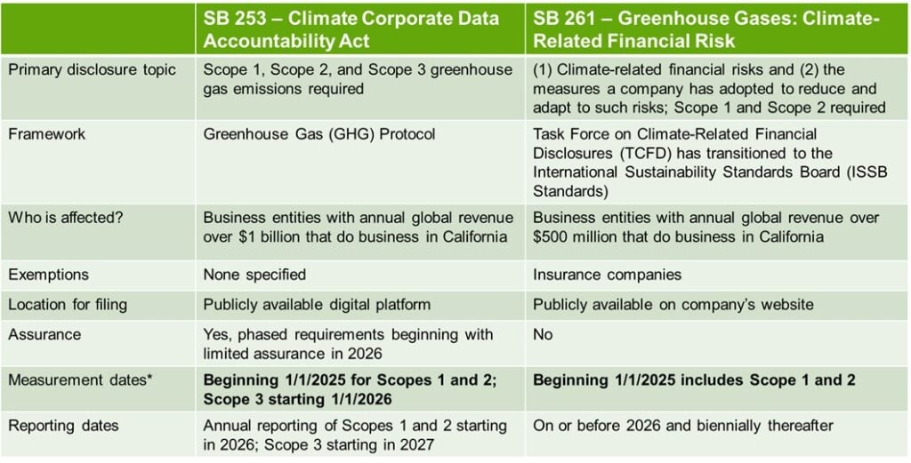 Key attributes of the California Climate Disclosure Laws