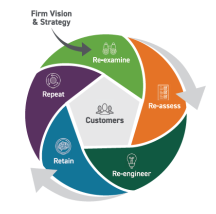 The 5R Process To Digital Transformation